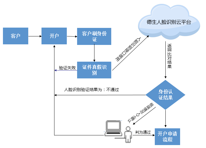 銀行人臉識別身份認證解決方案