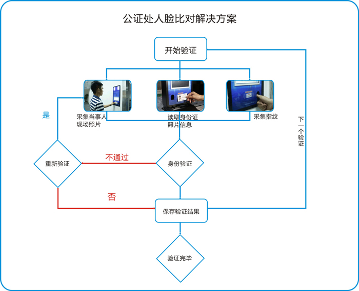 公證處人臉識(shí)別身份認(rèn)證流程圖