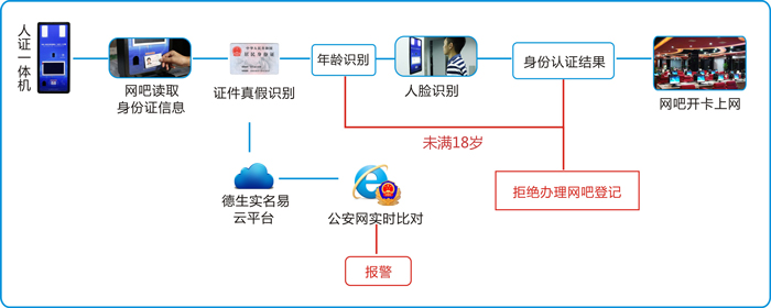 網(wǎng)吧身份認證解決方案