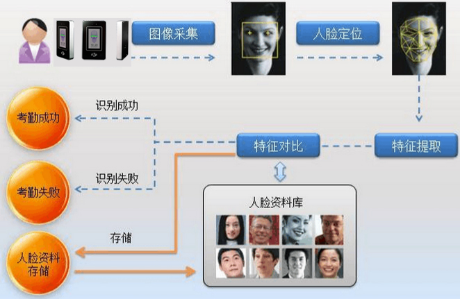 人臉識別考勤機解決方案