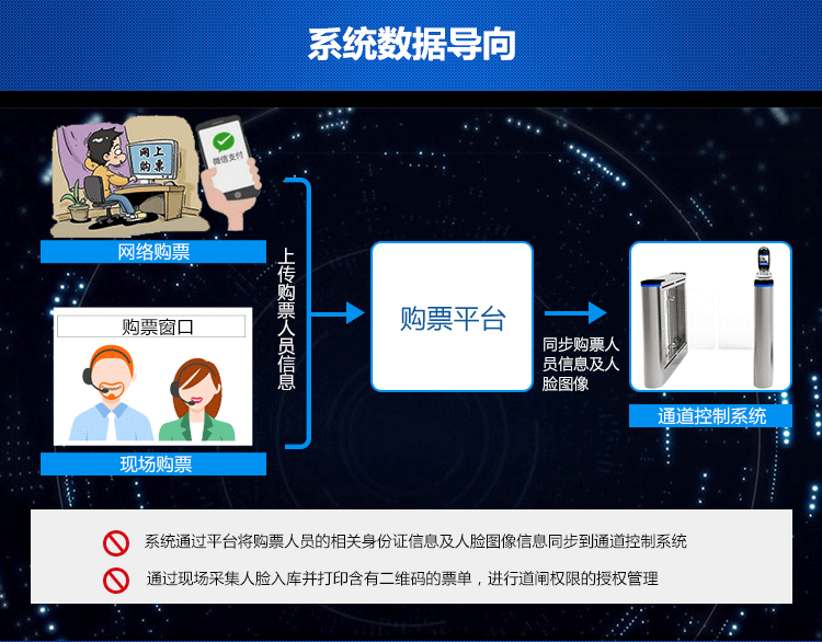 德生景區(qū)人臉識別驗票系統(tǒng)